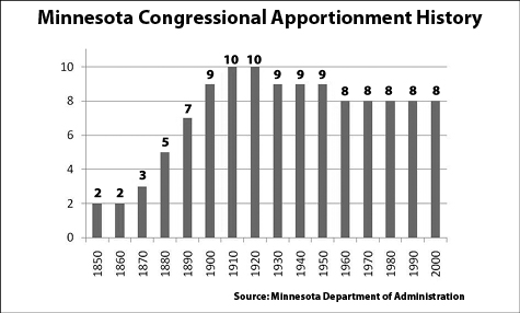 Source: Minnesota Department of Administration