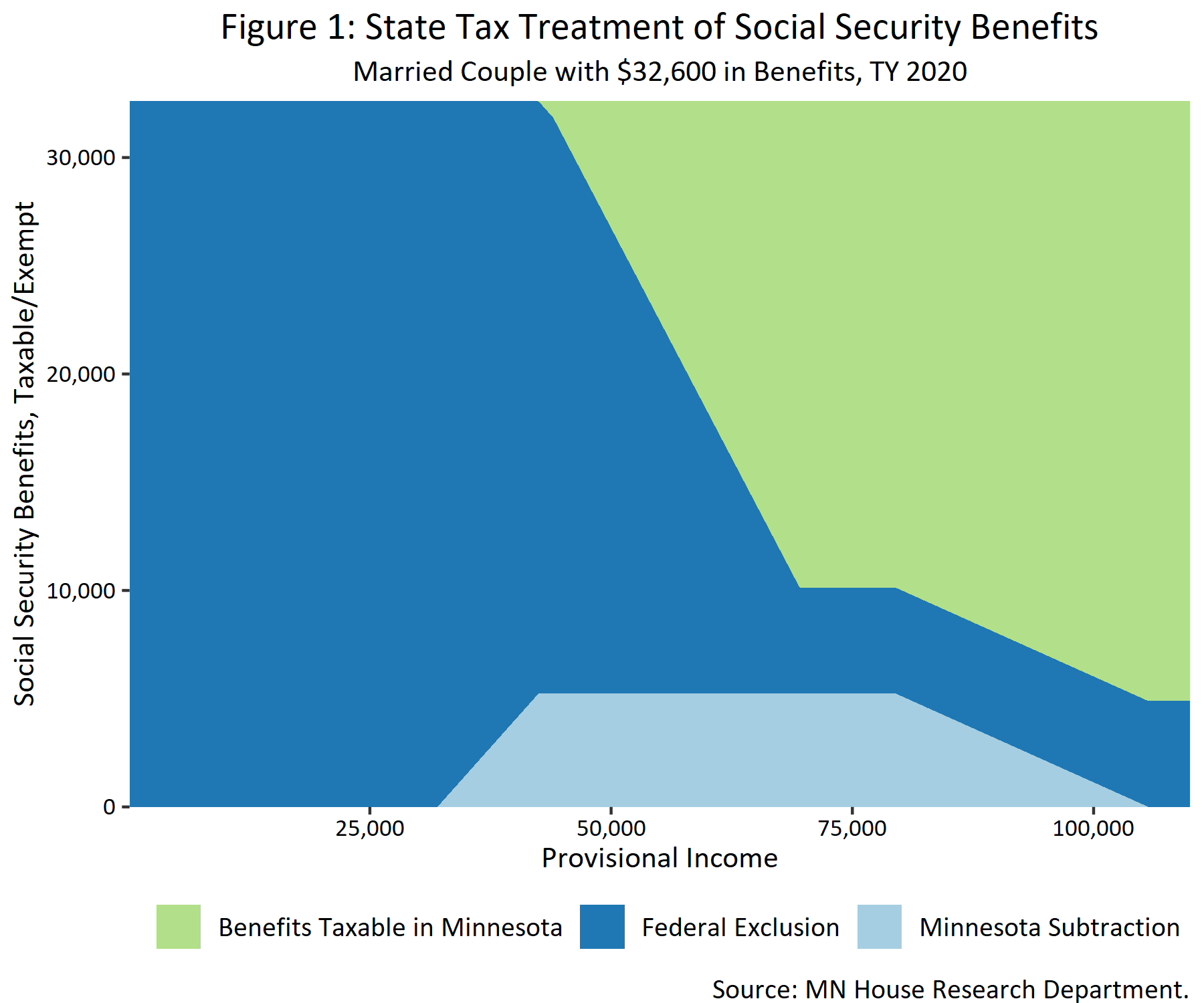 Graph for state tax treatment of social security benefits