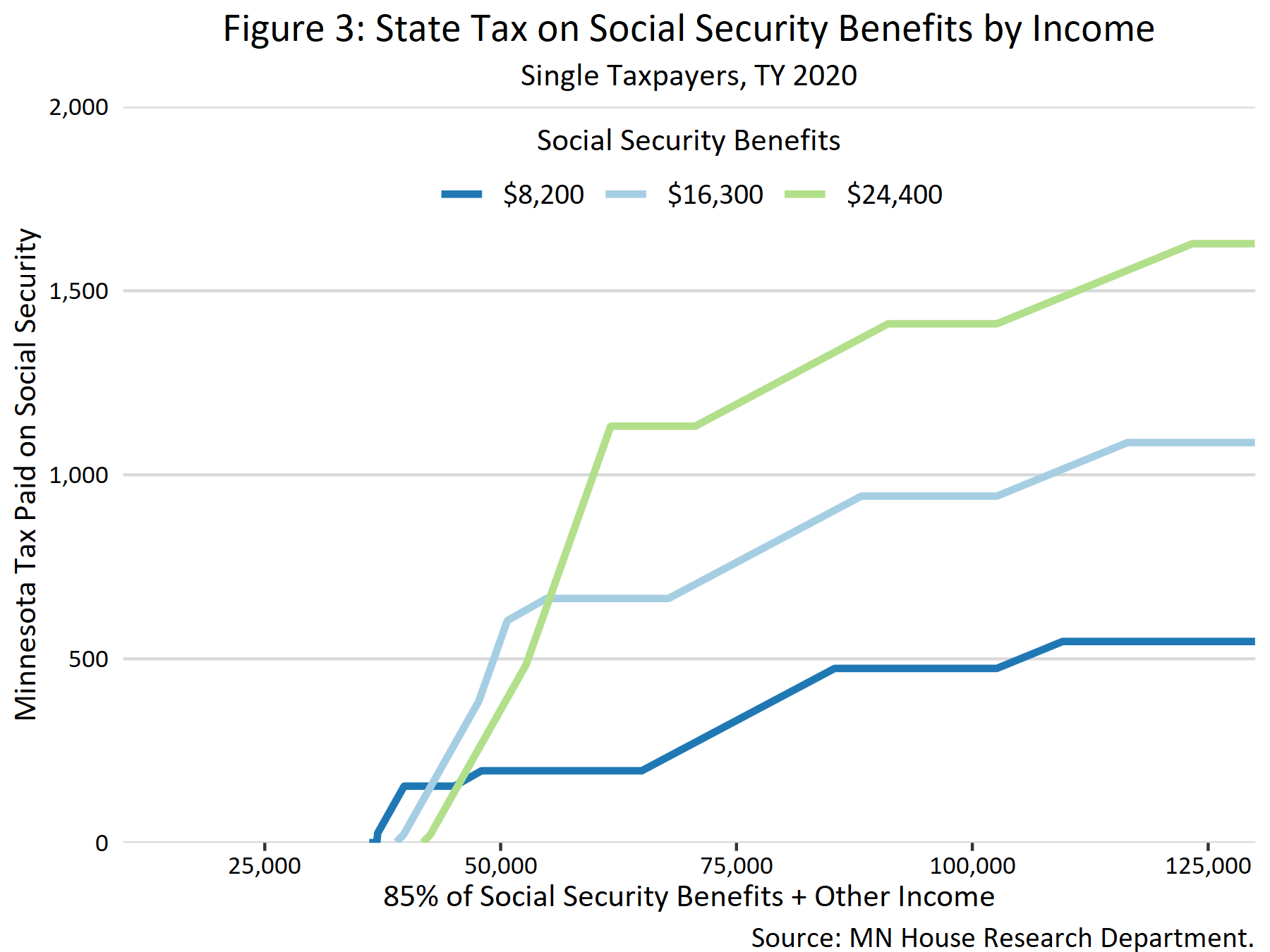Graph for state tax on social security benefits by income